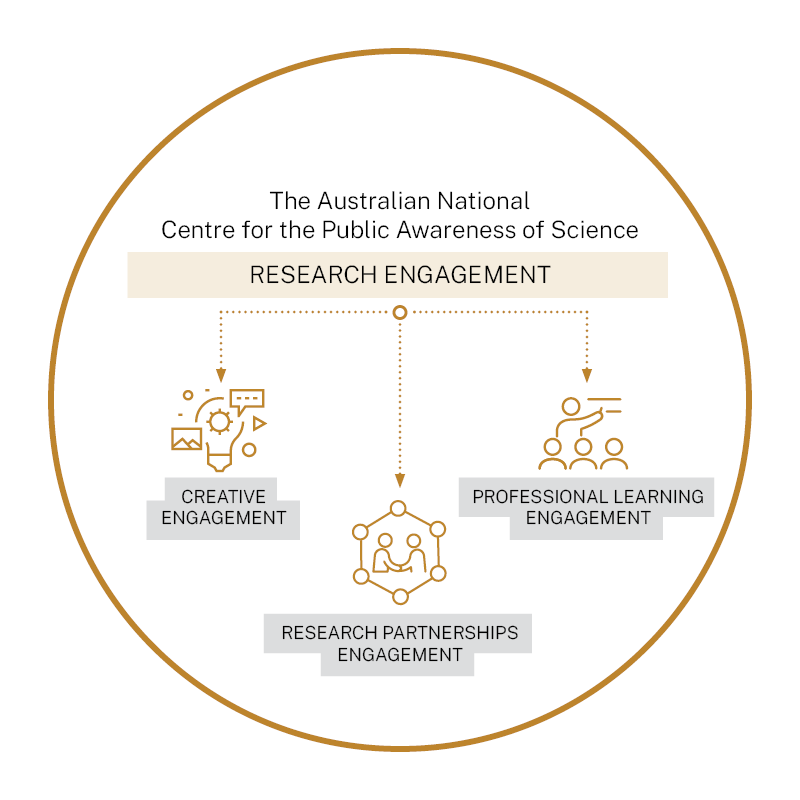 Visualisation of CPAS Research Engagement Visualisation of CPAS Research Engagement