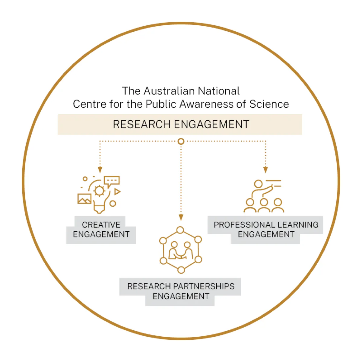 Visualisation of CPAS Research Engagement