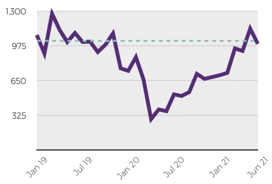 18 Months In - Exploring the impact of the Covid-19 pandemic on Australia’s research workforce - report graph